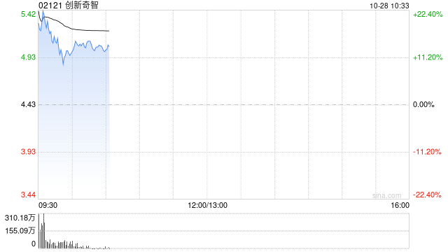 创新奇智早盘涨近21% 拟于公开市场回购最高1亿港元股份