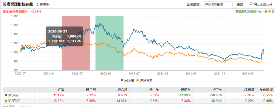 任职4年5个月 申万菱信基金副总经理周小波离任