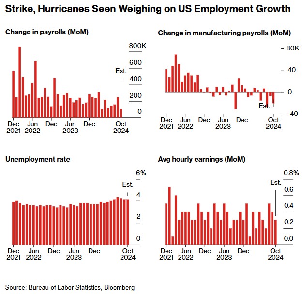 飓风“吹乱”大选前最后一份就业报告 将引导美联储走向何处？