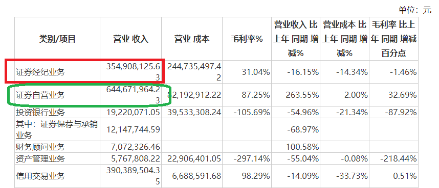 浙商证券Q3营收同比环比皆下降 收购国都证券加剧同质化难见差异化